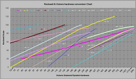 rockwell scale comparison chart